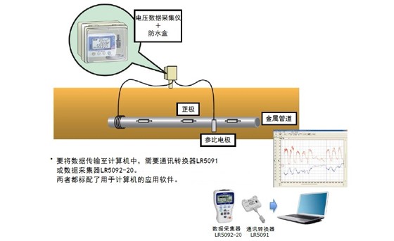 電氣防腐（動(dòng)電陽極方式）的電位測量