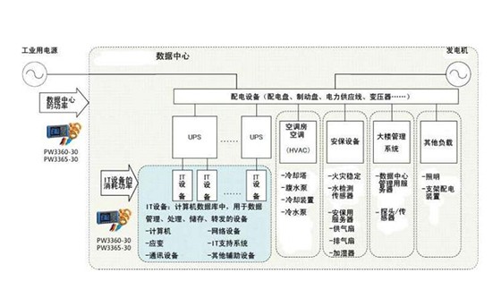 數據中心基礎設施的能效、功率有效性的評估