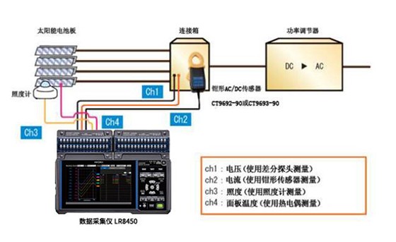 合理的發電量（推測電能）的調查